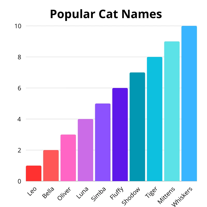 Chart of the most popular cat names. First up: Whiskers. In the second: Mittens. In the third: Tiger. Fourth: Shodow. In the fifth: Fluffy. Sixth: Simba. In the seventh: Luna. In the eighth: Oliver. In the ninth: Bella. Tenth: Leo.