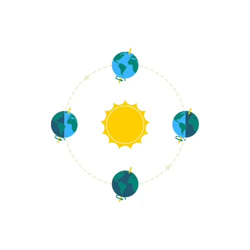 The illustration depicts how the tilt of the earth causes the changing seasons.